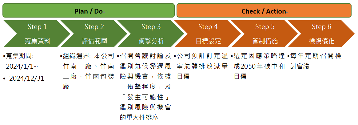 TCFD Risk Management Flowchart